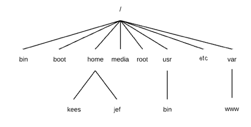 linux - bestandssysteem